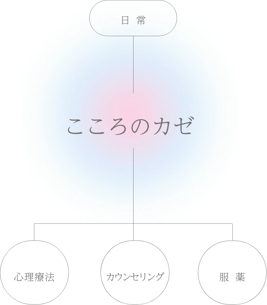 日常の中での心の風邪をケアする方法として、心理療法、カウンセリング、服薬を示す図表